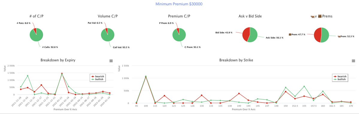 $AMD flow:

- Put/call ratio: 0.606, call premium: 107 million
- Avg 3d call volume: 405K, Fri: 258k
- Avg 3d put volume: 218K, Fri: 213k

- 5K 🐳: 42% 🐂
- 15K 🐳: 46% 🐂
- 30K 🐳: 52% 🐂
- 🐂 targeting 2022-01-21 expiry, $155 strike

 unusualwhales.com/flow/tickers/a…