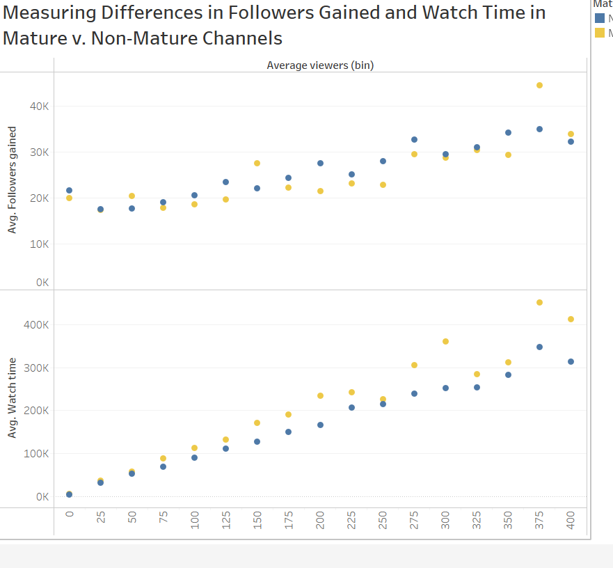 anthony_creates's tweet image. How does the mature tag impact #twitch #streamers follower growth and total watch time? I analyzed 10k+ channels over a 1 year period and have some interesting insight.

Posted on my discord: discord.gg/mt3NnA9E