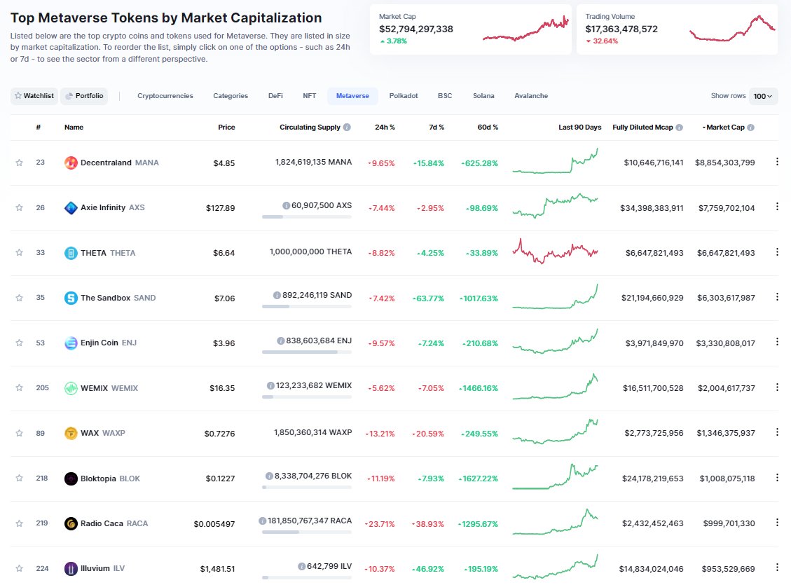 CRYPTOMANCC $WTP ⚔️ (@cryptomancc) on Twitter photo 1/ วันก่อนดูหลัก M.Cap/FDV/Supply และหลักการเข้าใจพื้นฐานของโพรโทคอลไปแล้ว ช่วงเหรียญถูก มาดูวิธี #เล็งเหรียญ ไหนดีจากหลายพันเหรียญในตลาด เข้าไปใช้เว็บเดิม CoinMarketCap และเข้าไปใน Categories เราจะสามารถเช็คเหรียญสำหรับทุกอุตสาหกรรมได้ เช่น Tourism/Video/Gambling/Metaverse etc. 1/ วันก่อนดูหลัก M.Cap/FDV/Supply และหลักการเข้าใจพื้นฐานของโพรโทคอลไปแล้ว ช่วงเหรียญถูก มาดูวิธี #เล็งเหรียญ ไหนดีจากหลายพันเหรียญในตลาด เข้าไปใช้เว็บเดิม CoinMarketCap และเข้าไปใน Categories เราจะสามารถเช็คเหรียญสำหรับทุกอุตสาหกรรมได้ เช่น Tourism/Video/Gambling/Metaverse etc.