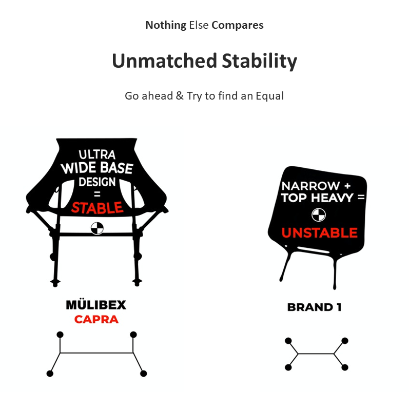 mulibex's tweet photo. Has anyone ever tipped over sideways, or performed a backflip in their camp chair? 
->
Tag a friend or share a funny story here in the comments. 
->
NO MORE!! Our patented design offers the most stability ever in a fully collapsible camp chair.
->
#campchair #stability #redefined https://t.co/pcpAoNykhE