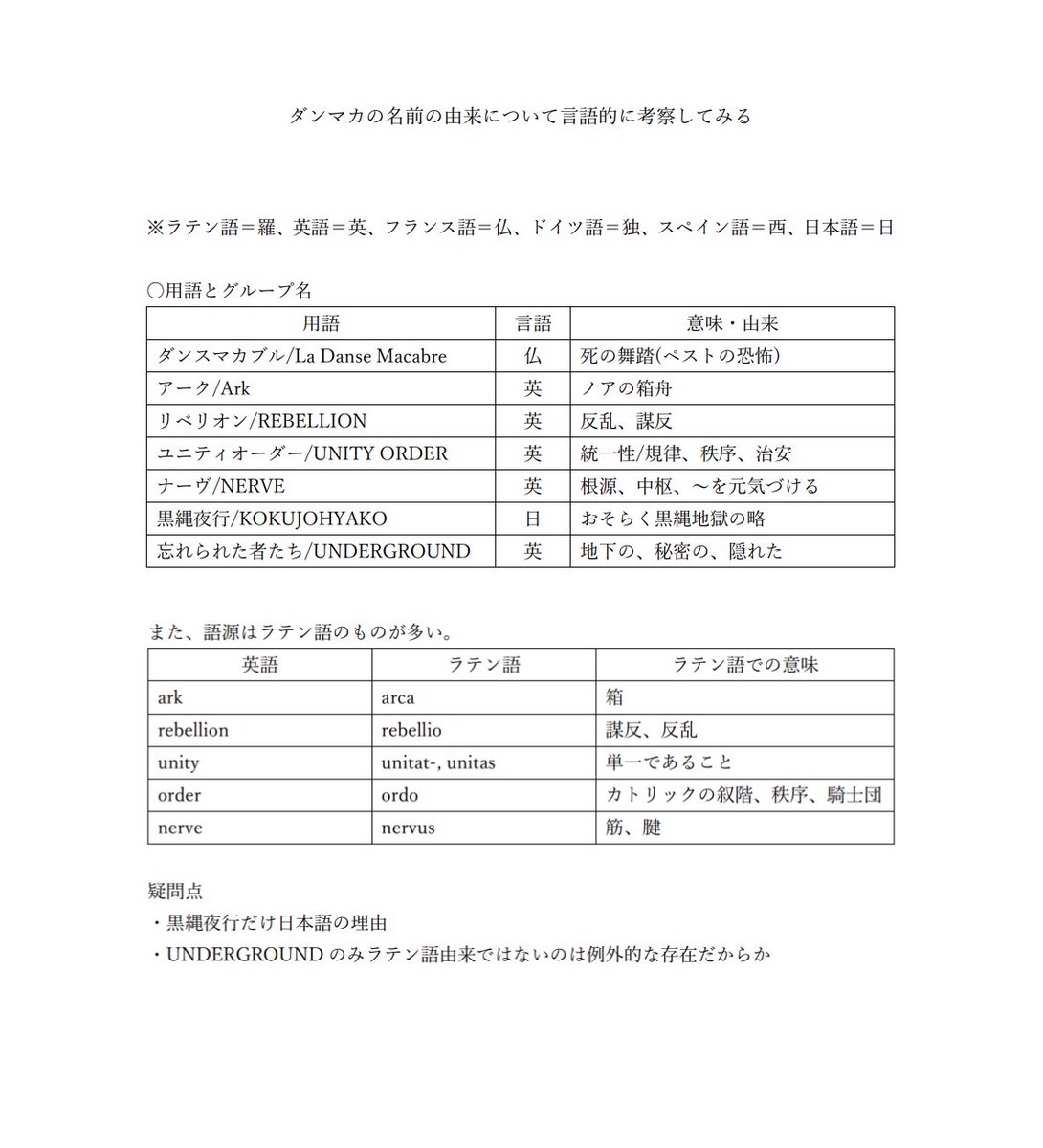 i7_NGOLPYR's tweet photo. ダンマカの名前の由来について言語的に考察してみる

※ストーリー読後の閲覧を推奨
※あくまで一考察です。 https://t.co/RUyt5xR9GU
