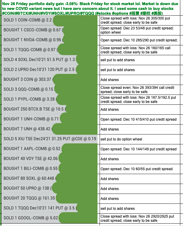 Buffett_Notes's tweet photo. Nov 26 Friday portfolio daily gain -3.08%: Black Friday for stock market lol. Market is down due to new COVID variant news but I have zero concern about it. I used some cash to buy stocks #COIN/#BTCX/#UNH/#VDY/#SOXL/#UPRO/#TQQQ (#stocks #options #股票 #期权 #美股) https://t.co/7YND5ZHCwD