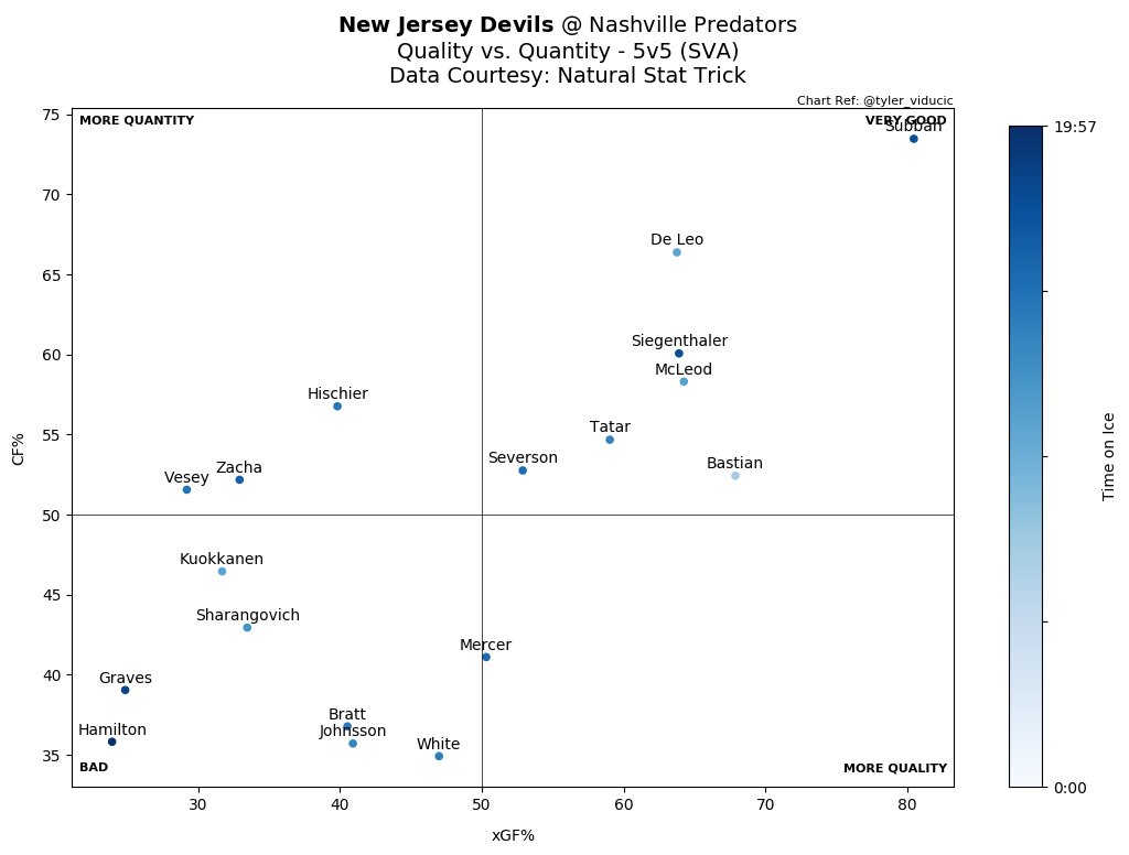 PredsBot's tweet image. Quality vs. Quantity & Expected Goals Rate / 60 at the end of the game (via @NatStatTrick).
#NJDvsNSH