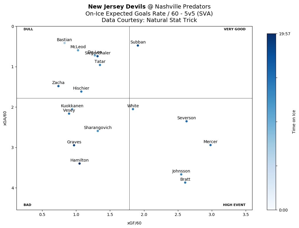 PredsBot's tweet image. Quality vs. Quantity & Expected Goals Rate / 60 at the end of the game (via @NatStatTrick).
#NJDvsNSH