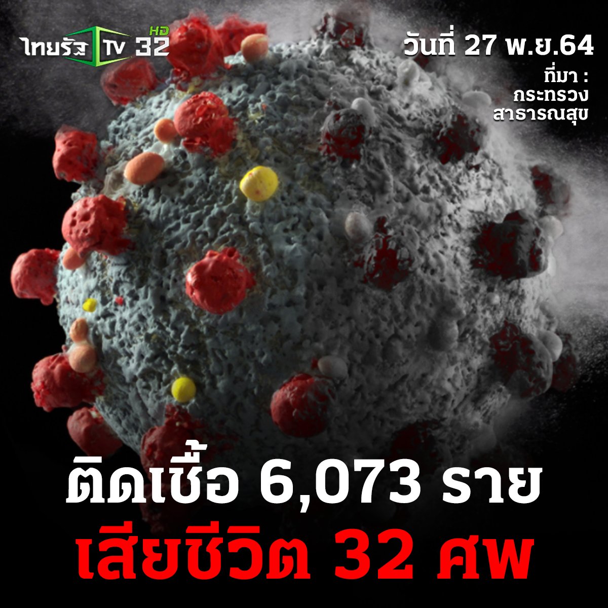 Thairath_TV's tweet photo. อัปเดตสถานการณ์ "โควิด-19" : 27 พฤศจิกายน 2564

ยอดผู้ติดเชื้อรายใหม่ 6,073 ราย แยกเป็นทั่วไป 5,904 ราย และจากเรือนจำ 169 ราย มีผู้ป่วยสะสมจำนวน 2,072,096 ราย และมีผู้เสียชีวิตเพิ่ม 32 ศพ

#โควิด19 #ยอดผู้ติดเชื้อ #ไทยรัฐทีวี32 https://t.co/EvTRyb3JX4