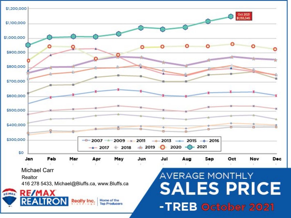 torontorealtor2's tweet photo. Toronto area real estate market figures this October (Year to Date – YTD) and the past several years (Year over Year – YOY). Below are 5 charts showing Toronto Regional Homes Sales, For Sale / Listings Available and Average Sale Price. https://t.co/cESxsTFolE https://t.co/EBtA6745yq