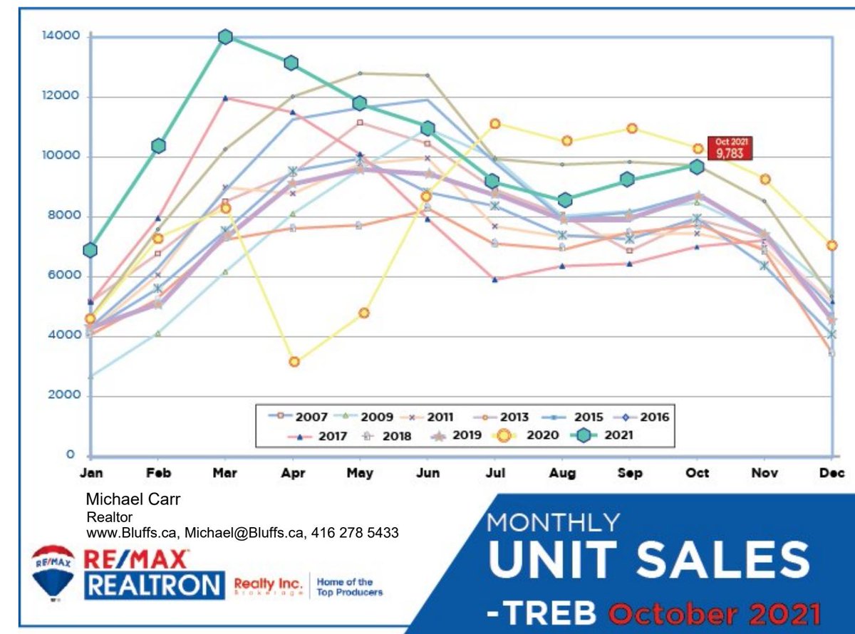 torontorealtor2's tweet photo. Toronto area real estate market figures this October (Year to Date – YTD) and the past several years (Year over Year – YOY). Below are 5 charts showing Toronto Regional Homes Sales, For Sale / Listings Available and Average Sale Price. https://t.co/cESxsTFolE https://t.co/EBtA6745yq