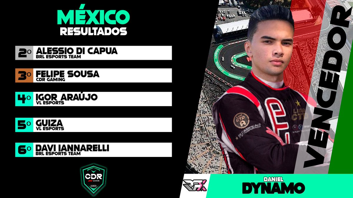 CDRGaming's tweet photo. DYNAMO VENCE PELA SEGUNDA VEZ NA ÚLTIMA ETAPA DA CDR F1 LEAGUE!!!

Teve um desempenho sensacional na corrida e garantiu a melhor posição (e dessa vez, com foto dele😎)!!!
Completando o pódio, temos o italiano Alessio Di Capua na P2 e Felipe Sousa em P3!!! https://t.co/xxCjuRRLQy
