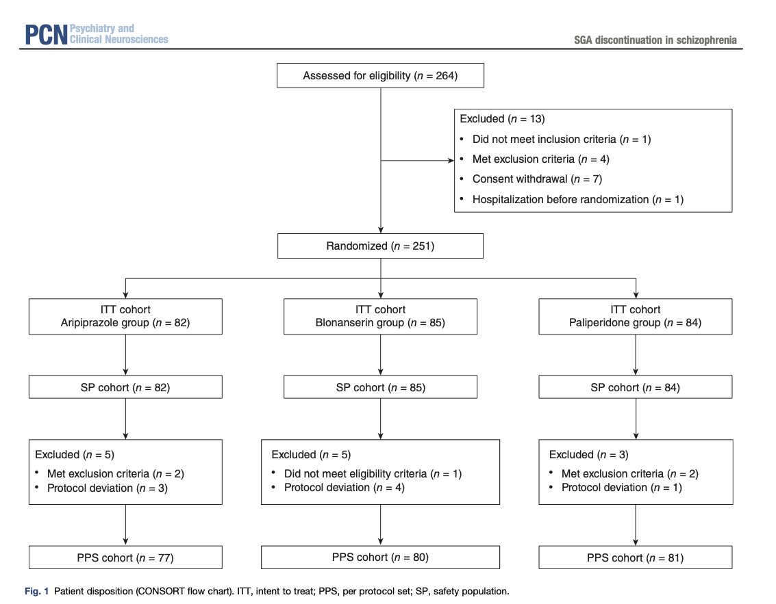 PCN_Psychiatry's tweet photo. Discontinuation and remission rates and social functioning in patients with schizophrenia receiving second-generation antipsychotics: 52-week evaluation of JUMPs, a randomized, open-label study
https://t.co/gqkB2zobDh
#schizophrenia #antipsychotics #remission #SocialFunctioning https://t.co/SLX70yzqEY