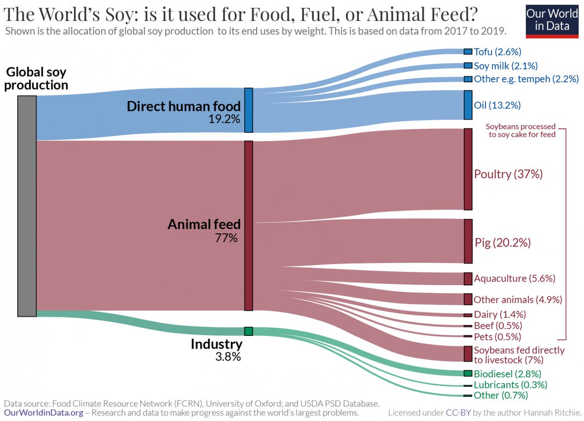 matthewhayek's tweet image. Far more soy (and other monocultures) are used for animal feed than traditional or new alternative proteins. Also, 5x more deforestation occurs for cattle pastures than for all soy combined (but both are interrelated).