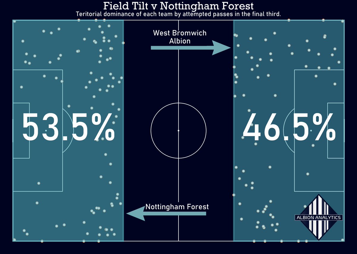 AnalyticsWba's tweet photo. Few vizs from #WBAFOR last night.
Thought we played fairly well, especially in the first half. Press seemed better and more focused - clear targets and triggers.
Did well to survive 20 minutes with a man-down and could've even got the 3 points at the end. https://t.co/Gmjfv74VtK
