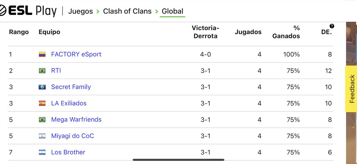 SecretFamilyOP's tweet photo. Excelente desempeño esta noche en @ESLlatam vámonos directo a las finales de Noviembre 🏆
GG @LAExiliadosOP @coc_old #BlackEsports #MegaWarfriends 👏🏼
Enormes nuestros jugadores 👏🏼
@lito_danny MVP 4 de 4
@JoseCosta_G 4 de 4 Defensa
@RanselCuevas
@DAAVID_SF
#JCRM300 https://t.co/YoYwGKWEe9