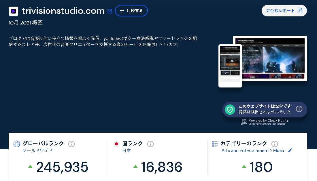 makoto_LTH's tweet photo. 1日も欠かさず2年以上毎日ブログ更新してたら、音楽カテゴリーで180位まできました。
競合サイトは音楽企業だらけになってきましたが、個人でどこまでいけるのか。もはや意地。 https://t.co/zw5cYIJXaK