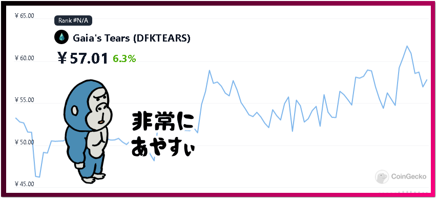 nanashi_life's tweet photo. 怪しすぎワロ太郎👀
$jewel 下げにも関らず むしろ微妙に上げ始めた $gaia の涙。需要と供給が反転したかな、様子見で1000枚in
$SLP の劣化版としてでも機能してくれると非常にありがたいな👀 https://t.co/QresysGPYn
