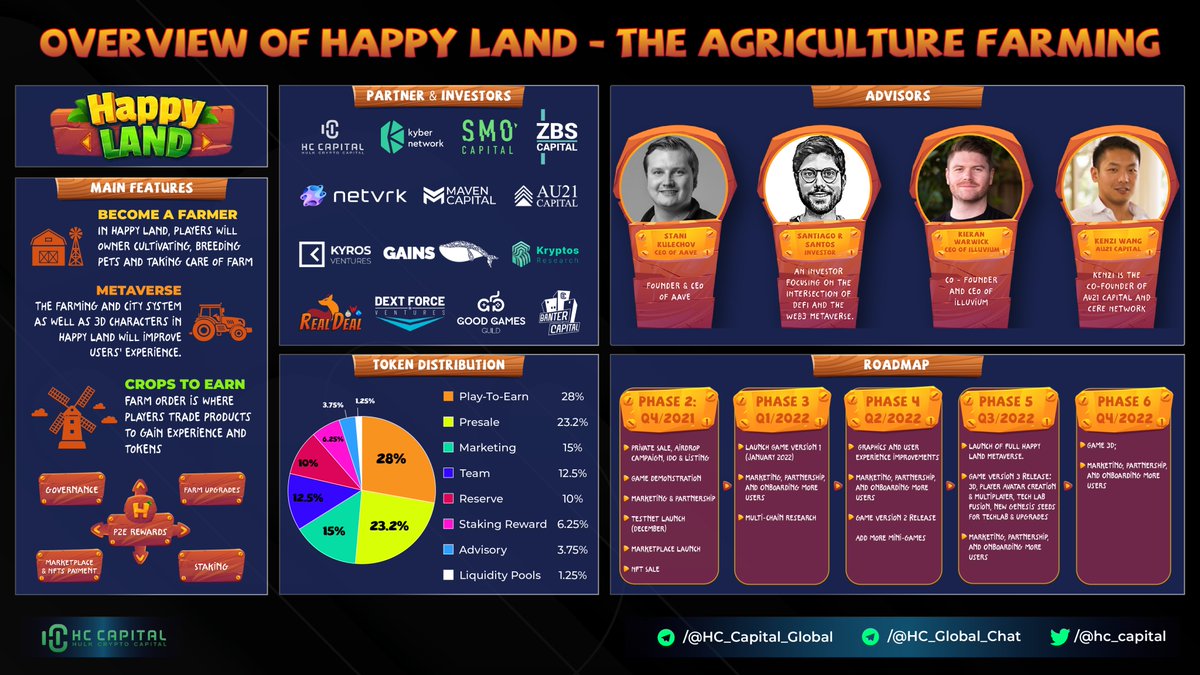 Overview of <a href="/HappyLand_HPL/">HappyLand</a> 

#HappyLand is a Blockchain Gaming platform. Each player in #HappyLand will participate in building an multi-farm #Metaverse with many unique custom styles. 

Recently, this project raised $2.97 million in our private funding round.