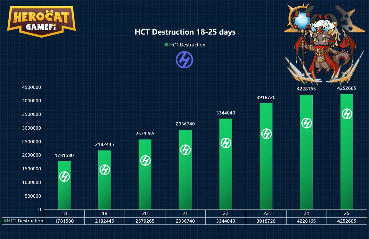HeroCatGameFi's tweet photo. The daily HCT burning from 18th-25th Nov.🚀🚀🚀 https://t.co/2qv7ZcrQYW