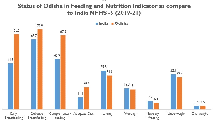 Odisha is in good position as compare to India in following @Feeding &amp; @Nutrition indicators except #overweight based on NFHS-5
<a href="/WCDOdisha/">Department of WCD, Government of Odisha</a> <a href="/MinistryWCD/">Ministry of WCD</a> <a href="/CMO_Odisha/">CMO Odisha</a> <a href="/cfnsnewdelhi/">The Coalition for Food and Nutrition Security</a> <a href="/Data4Nutrition/">Data for Nutrition (DfN)</a> <a href="/_anugarg/">Anu Garg</a>