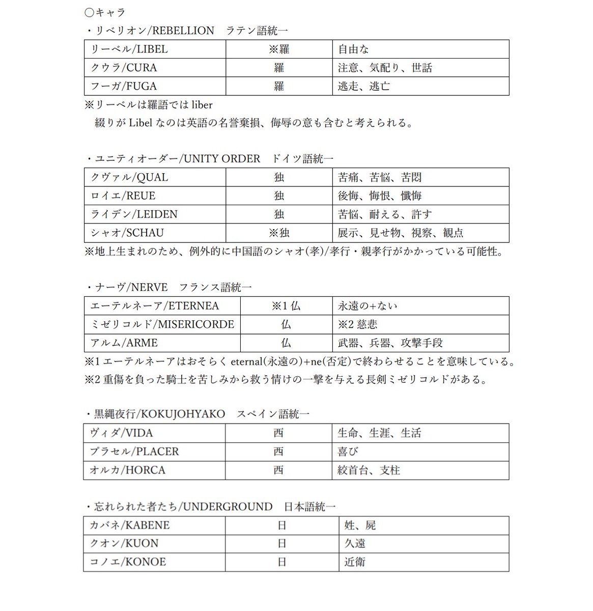 i7_NGOLPYR's tweet photo. ダンマカの名前の由来について言語的に考察してみる

※ストーリー読後の閲覧を推奨
※あくまで一考察です。 https://t.co/RUyt5xR9GU