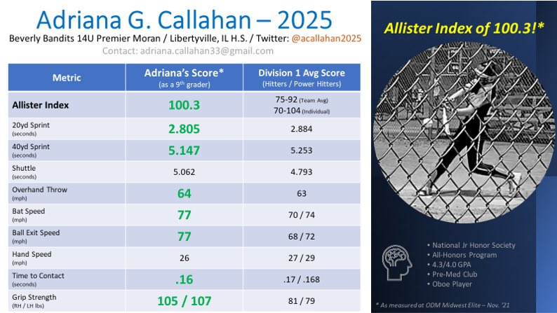 Allister Index of 100.27 from the OnDeck Midwest Elite Camp! So thankful for all of the coaches who’ve helped me along the way! Here are my scores and how they compare to D1 averages:

@Connor_Reed_AHQ <a href="/DIPT4SPORTS/">DIPT: Tuned In</a> <a href="/jimdonovan45/">Jim Donovan</a> @TonySmithAHQ <a href="/Jordan_Dean1/">Jordan Dean</a> <a href="/morgutsmorglory/">More Guts More Glory</a>