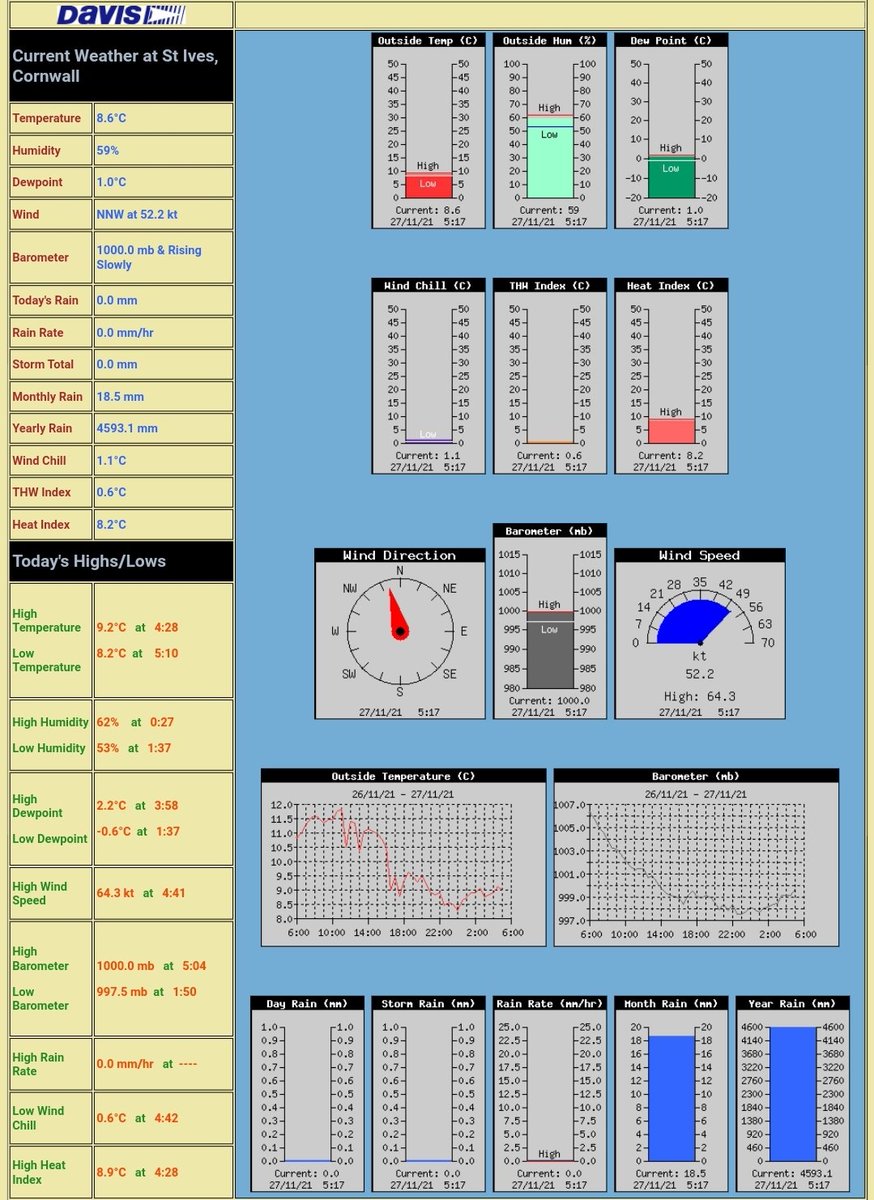 NCISTIVES's tweet photo. Our weather station here at St Ives National Coastwatch Institution is currently displaying highest wind speed monitored at 64.3 kt Which is a remarkable 73.99509 MPH at 04:41 this morning https://t.co/xoZt2bFa12
