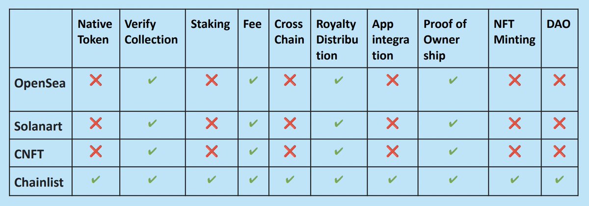 ChainlistNFTs's tweet photo. Chainlist fair Comparison with Decentralized structure

Transform Your Viral Images/Content Into an 
NFTs with https://t.co/SCQhoyp4P9

#ChainlistNFTs #Chainlistmarket #ChainlistBSC #Chainlistart #Chainlistpresale  #Chainlistapp #Chainliststaking #chainlistreward #Staking https://t.co/p5YqxavbwL