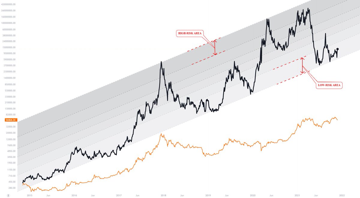 SixSilverSpoons's tweet photo. One of my recent favorite comparisons was #BTC vs. #PDBC (Invesco Optimum Yield Diversified Commodity Strategy No K-1 ETF) (one of the significant commodity ETFs)
This comparison chart (Black) shows that BTC (orange) is in a low-risk region. https://t.co/cbVSKMltDy