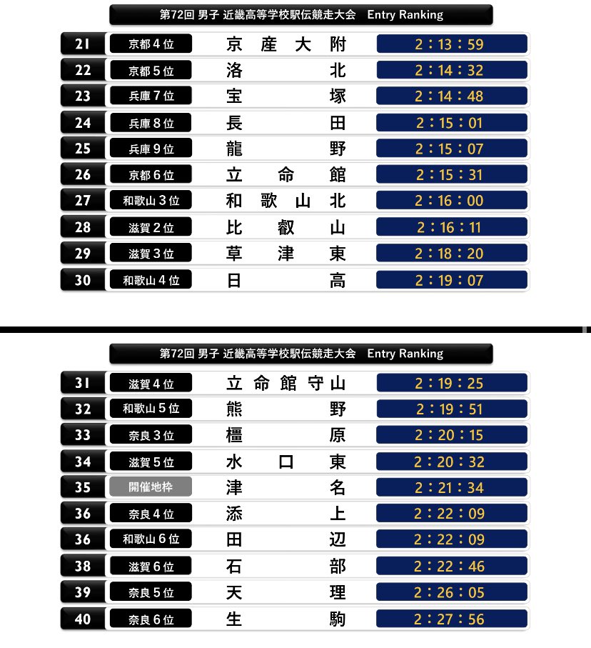 CPyJs_Runner's tweet photo. 11/28（日） #近畿高校駅伝
Entry Ranking
【男子】10:30〜
西脇工
洛南
智辯カレッジ
報徳
清風
須磨学園
大阪
関大北陽

【女子】10:40〜
薫英女学院
立命館宇治
須磨学園
京都外大西
京都光華
智辯和歌山
ヌヴェール学院 https://t.co/y8Qlazrwcs