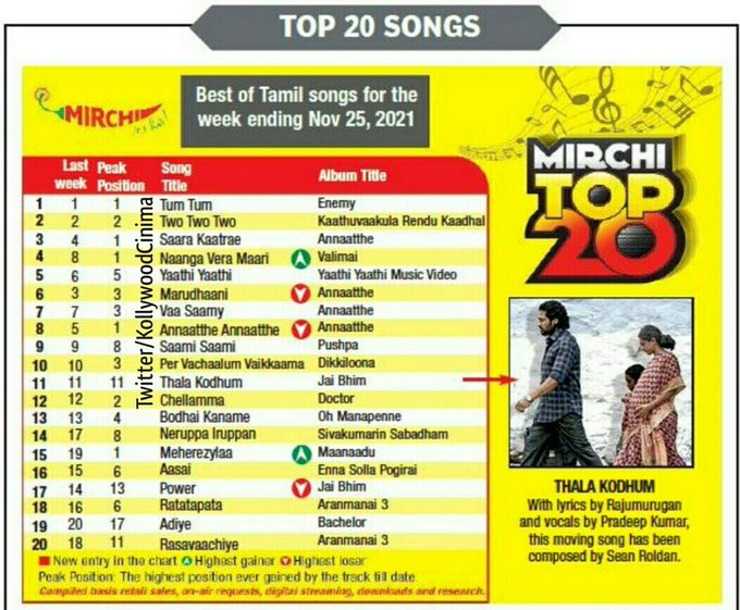 Our King @i_amak's #YaathiYaathi hits 15M+ views😻♥️🥳🥳 
Also at TOP 5th position in mirchi top 20 songs of the week🔥🥳😻

Congratulations Team🥳🔥

  @harshadaa_vijay @goutham_george  @abhishekcsmusic  @JoeStelson @Anand95428804 @LyricistRam @rm_nagappan #ARSridhar