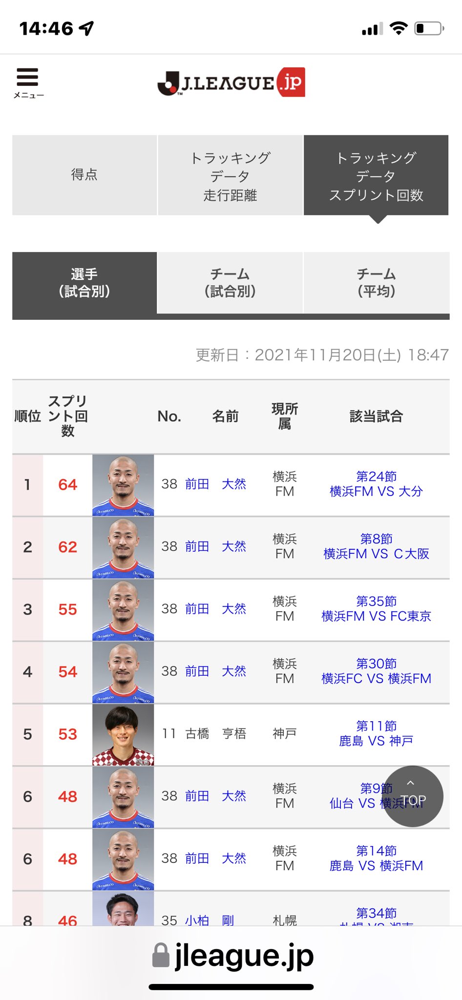 いかス太郎 マリノス 前田大然 スプリント回数 ランキング T Co Ioaskwt6h5 Twitter いかス太郎 マリノス 前田大然 スプリント回数 ランキング T Co Ioaskwt6h5 Twitter