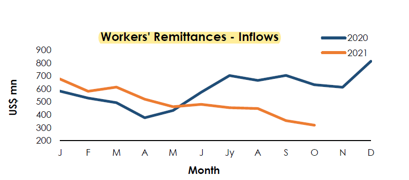 Futility of trying to control the LKR through moral suasion - remittances in Oct 21 down to USD 317.4 vs USD 630.7 a year ago. The remitters probably are using informal channels - they are being rational for they get a better rate.