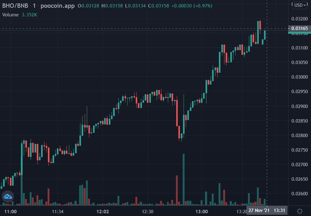 Zain_Onchain's tweet photo. We told you to buy the 📉 last time, now we're heading off to the 🌕!

Bholdus just revealed its first NFT on the Bholdus chain, the logo itself! Who knows what'll happen next when they launch their mainnet this December? 👀📈 https://t.co/rjmKndcKMY