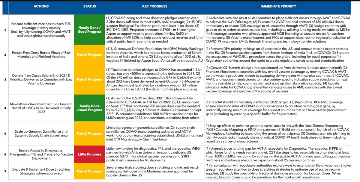 As yet another COVID19 variant emerges, the yellows and reds on the #IMF 'Staff proposal to end the COVID19 pandemic' are a reminder that certain countries need to pick up the speed on funding #COVIDVaccination strategies.

Like the #climatecrisis, we are #inthistogether.