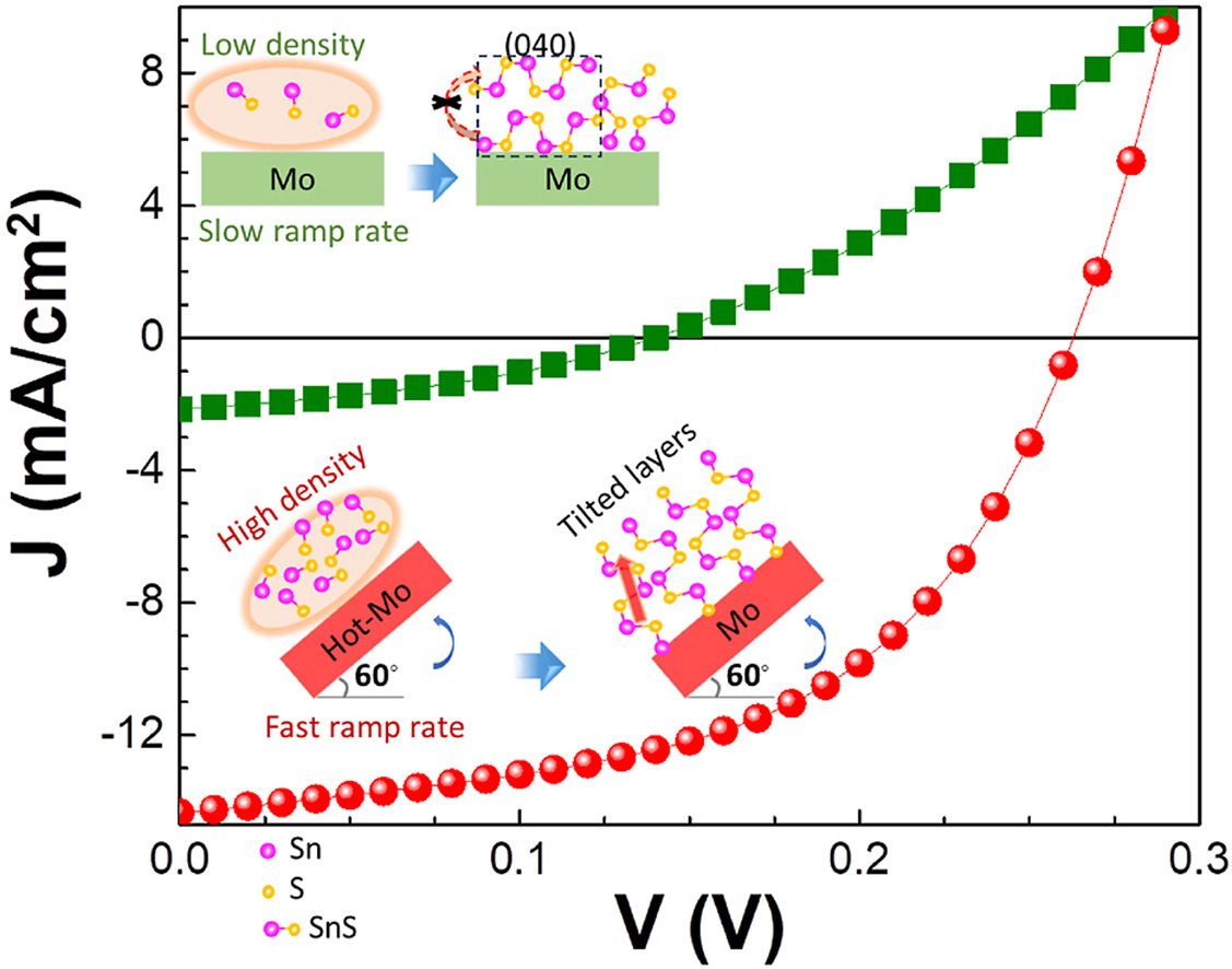 Enhancing the photovoltaic properties of SnS-Based solar cells by crystallographic orientation engineering doi.org/10.1016/j.solm…