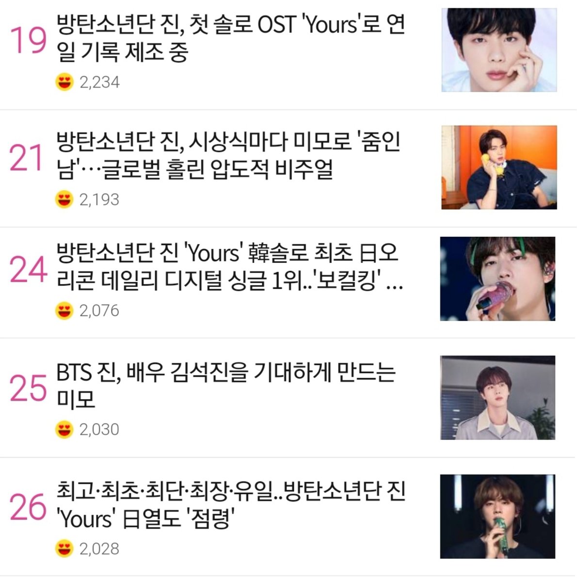 #SeokjinTrends 211127 3pm kst Naver ranking: #19 #21 #24 #25 #26 in most liked article like, recommend 🔗naver.me/G40BfSoS 🔗naver.me/IMVh6rjm 🔗naver.me/FFQsD3PM 🔗naver.me/506aNmmf 🔗naver.me/GDX1MDgw 🔗naver.me/5YiDyQ4n #Jin #SEOKJIN
