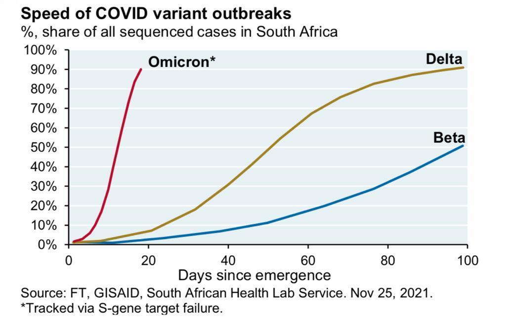 Scary that Omicron has a tremendously faster spread