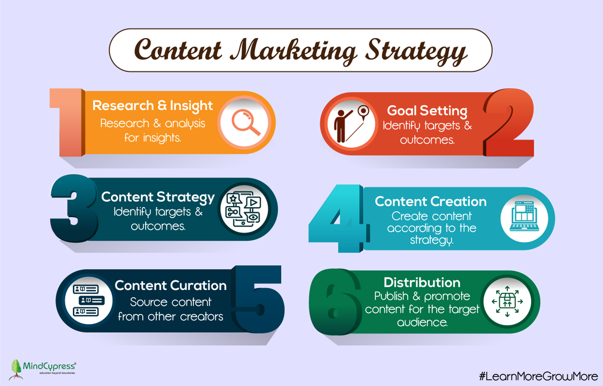 mindcypress's tweet photo. Here's how you can frame a perfect Content Marketing Strategy!

 #DigitalMarketing #videomarketing #SEO #GrowthHacking #SMM #socialmediamarketing #ContentMarketing #advanceddigitalmarketing #socialmediamarketing #contentcreator https://t.co/r6D5YhOiCa