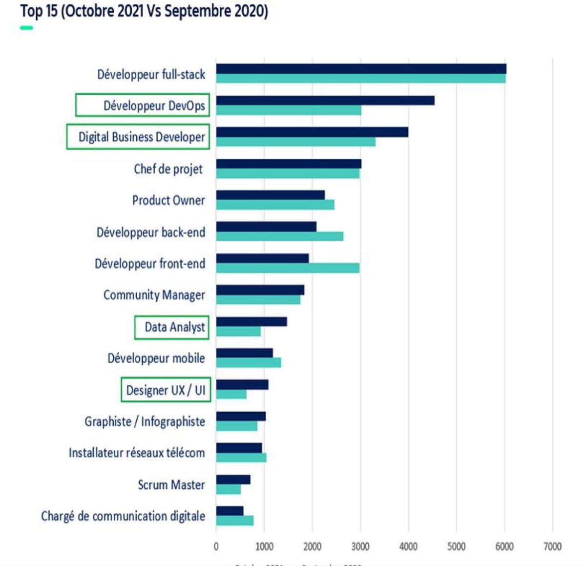 monfortmichael's tweet photo. .@Ecole_Numerique vient de publier le top15 des métiers qui recrutent le plus dans la #tech. Ravi de constater que nous répondons précisément à cette demande avec le #BocalAcademy et @Kodyneo_io 🔥 https://t.co/6ergtmepc7