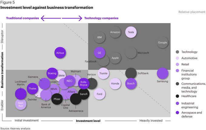 VisualInforTech's tweet photo. Amazon, Apple, Google, Facebook, Microsoft, IBM, and other digital heavyweights see AI as an opportunity to transform not only the tech sector but a wide swath of the economy.

By @Kearney https://t.co/cvSR0rlYZD rt @antgrasso #AI #DigitalTransformation https://t.co/0VoXWPxNUL