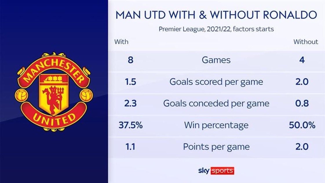 utdfocusid's tweet photo. 📊 @SkyFootball — Statistik Manchester United dengan dan tanpa Ronaldo. https://t.co/vl8g1J0Jx6