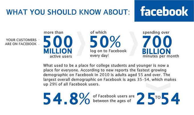 BabanChatterj11's tweet photo. What a digital marketer should know about #Facebook 

#publiccompanies #digitalmedia #digitalmarketing #ContentMarketing #Branding #DigitalMarketing #GrowthHacking #Content #Marketing #SocialMedia #OnlineMarketing #SocialMediaMarketing #InfluencerMarketing https://t.co/e0i1vfWBNN