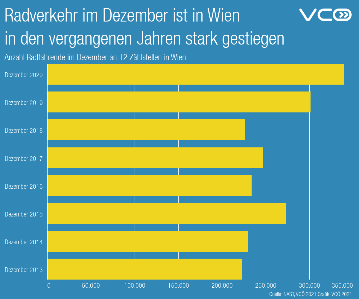 VCOE_AT's tweet photo. Immer mehr Wiener:innen fahren im Winter #Fahrrad. Im vergangenen Dezember nahm #Radverkehr im Vergleich zum Dezember 2013 um 52 % zu. Mehr Rad-Infrastruktur für mehr Radverkehr! https://t.co/UvkXbWOuoX https://t.co/chr6caYEpq