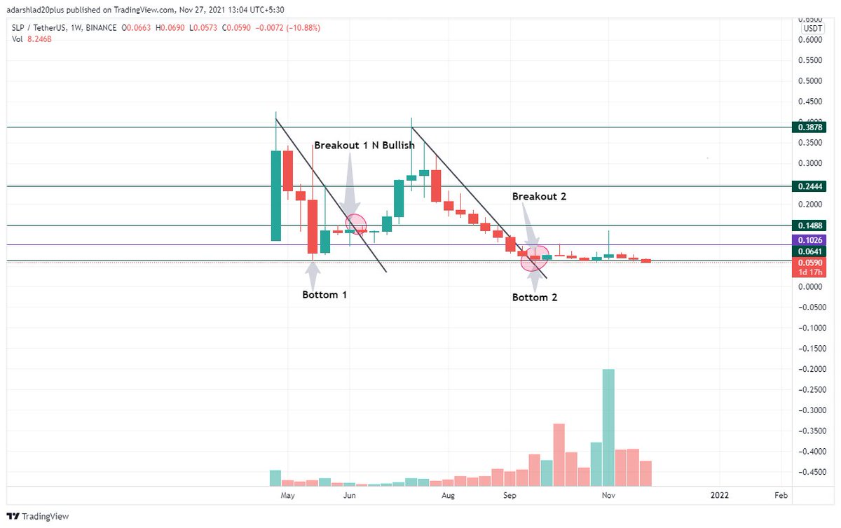 shauncrypto106's tweet photo. #slp accumulating since 2months after trend breakout, hence more accumulation more potential to pump higher , hope so this chart would help many #slpusdt #cryptocurrency #1weekchart #higherTF https://t.co/57VEmPN5Ml