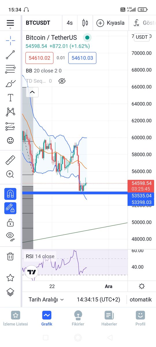 $BTC buradan bir W ile tekrar koşunun meşalesini yakarsa müq olur 🤲  
Belli ki haftasonu piyasalar kapalı olduğu için doların nabzını ölçmek için oyalanacak 👀