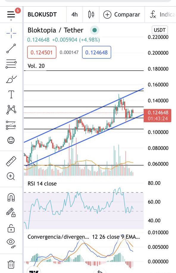 Wtf__video's tweet photo. $BLOK (4h) is super bullish. Probably we will see the ATH in the next week. HODL 🚀 https://t.co/Oc6QZaSit9