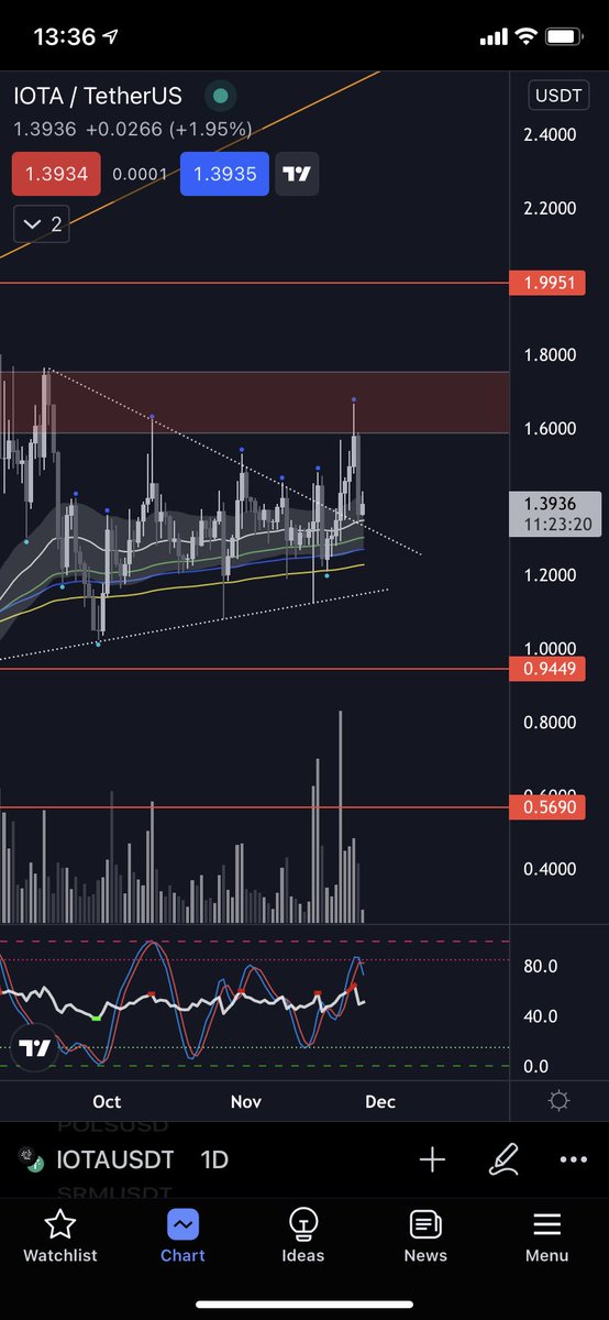 $IOTA

As highlighted in the previous tweet, i highly doubted 1.6 would break immediately.

Now the price is back just above the diagonal and has the support of 1d 50ma too. I bought in again.

One of the best looking mid-cap alts at the moment in my opinion.
