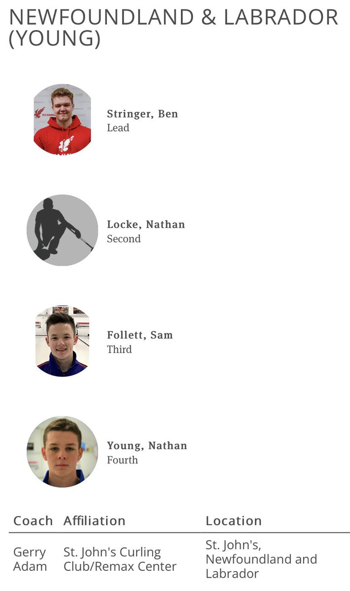 Jamie Korab (@jamiekorab) on Twitter photo NL is buzzing over <a href="/TeamGushue/">Team Gushue</a> in the #Trials2021 final, but let’s not forget these NL boys!
.
.
<a href="/Team_NYoung/">Team Young</a> are in the Canadian Junior Mens final 3:30NT time today. Winner goes to the worlds with the maple leaf on their backs! 🍁
LETS GO BOYS!! NL is buzzing over <a href="/TeamGushue/">Team Gushue</a> in the #Trials2021 final, but let’s not forget these NL boys!
.
.
<a href="/Team_NYoung/">Team Young</a> are in the Canadian Junior Mens final 3:30NT time today. Winner goes to the worlds with the maple leaf on their backs! 🍁
LETS GO BOYS!!