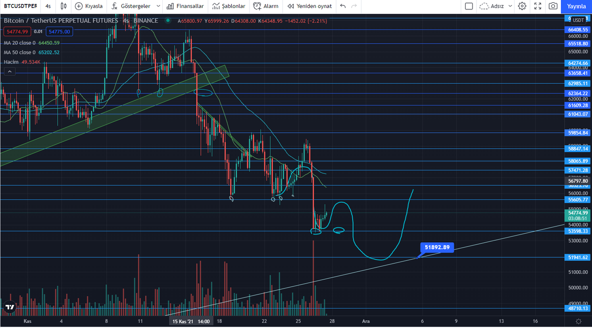 #Bitcoin #Ethereum #BTC #Binance #BNB #altcoin #altcoinseason 
BTC için çizmiş olduğumuz senaryonun tıkır tıkır işliyor olması... düşüş 29K yükselen trendini test edecek gibi duruyor en kötü senaryo daha da aşağıya inebilir. 51900 bölgesi kritik. Sonraki ilk destek 48.7k bölgesi