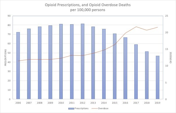 NitaGhei's tweet image. For a former intel officer, your analysis is severely lacking.
More than 85% of overdose fatalities are from street drugs, including illicit fentanyl analogs. These are not medical fentanyl, and never distributed through Rx channels.
#OpioidsSaveLives #ChronicPain 

CDC data 2019