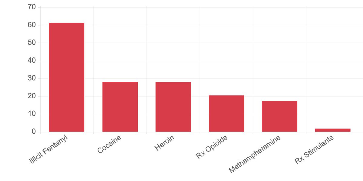 NitaGhei's tweet image. For a former intel officer, your analysis is severely lacking.
More than 85% of overdose fatalities are from street drugs, including illicit fentanyl analogs. These are not medical fentanyl, and never distributed through Rx channels.
#OpioidsSaveLives #ChronicPain 

CDC data 2019