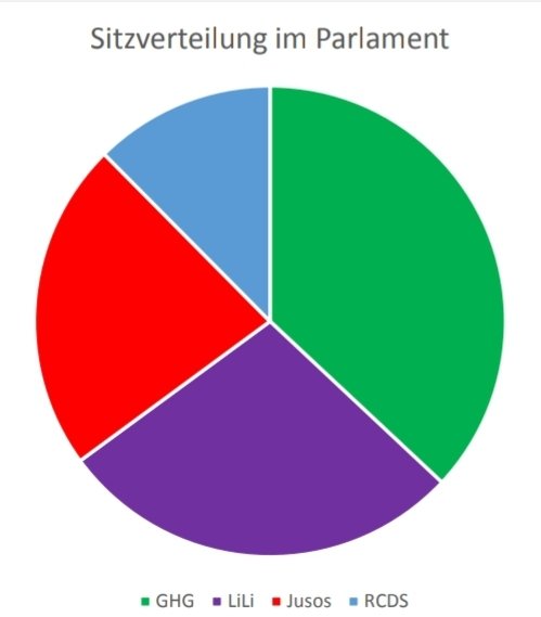 Vielen Dank für eure Stimmen, die uns erneut zur stärksten Liste im Studierendenparlament gemacht haben! 🎉🥂 #stupadue